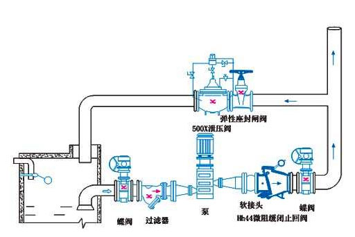 如何消除水泵中的水錘效應(yīng)？