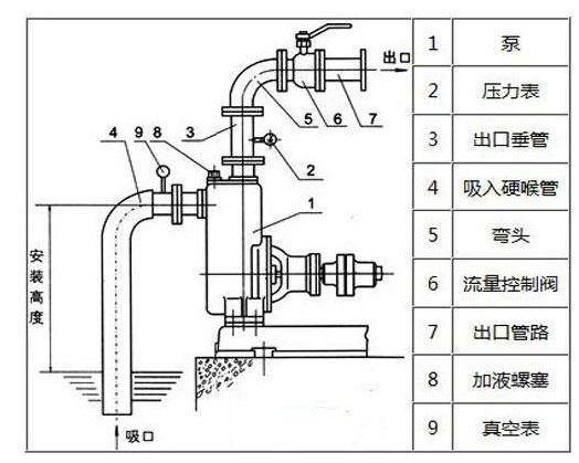 水泵抽不上水是什么問題？